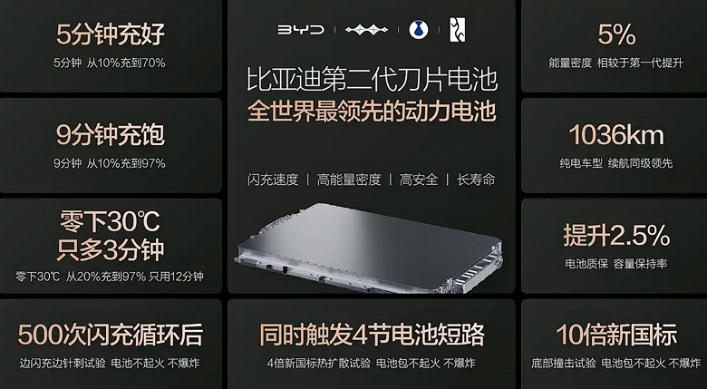 BYD представила свою самую передовую батарею Blade Battery 2.0: зарядка до 70% за 5 минут, пожизненная гарантия, работа в -30&deg;C и 1036 км на одной зарядке